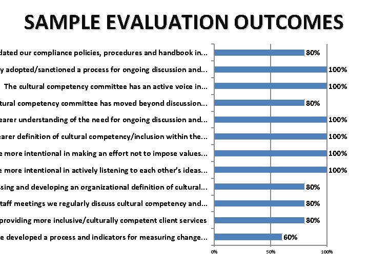 SAMPLE EVALUATION OUTCOMES 80% dated our compliance policies, procedures and handbook in. . .