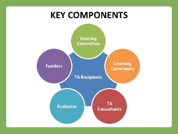 KEY COMPONENTS Steering Committee Learning Community Funders TA Recipients Evaluator TA Consultants 