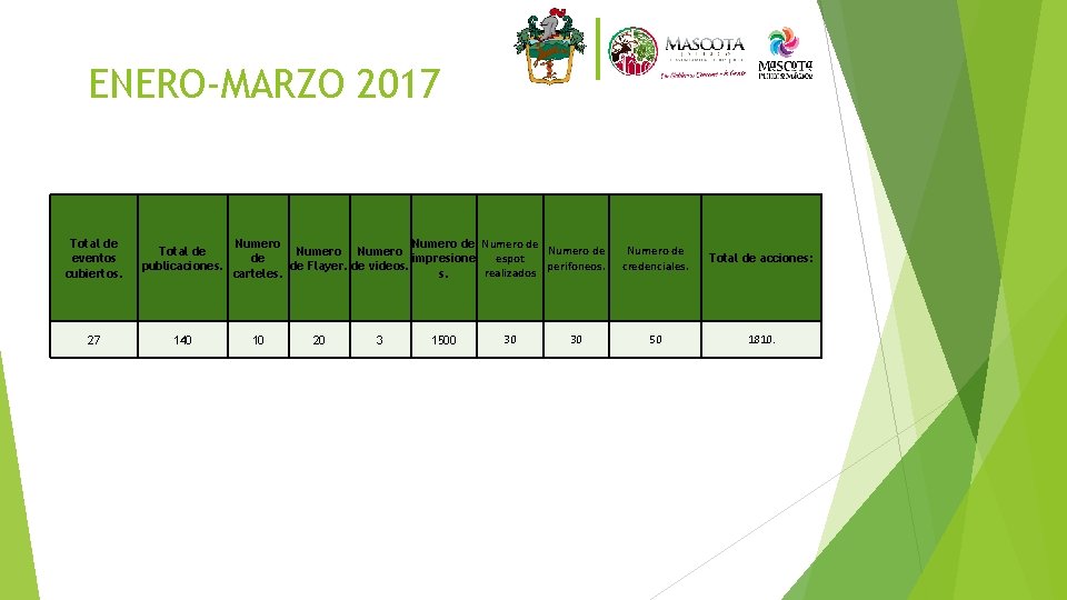 ENERO-MARZO 2017 Total de eventos cubiertos. Total de publicaciones. 27 140 Numero de Numero