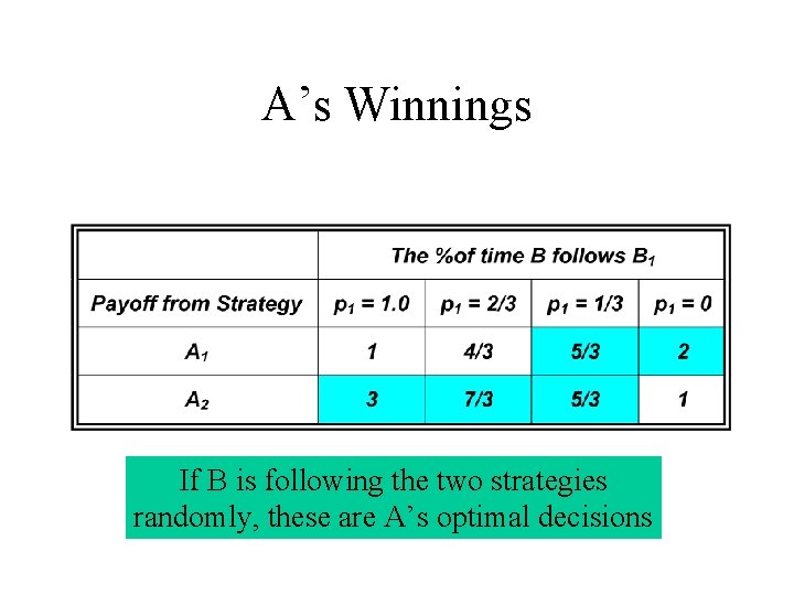 A’s Winnings If B is following the two strategies randomly, these are A’s optimal