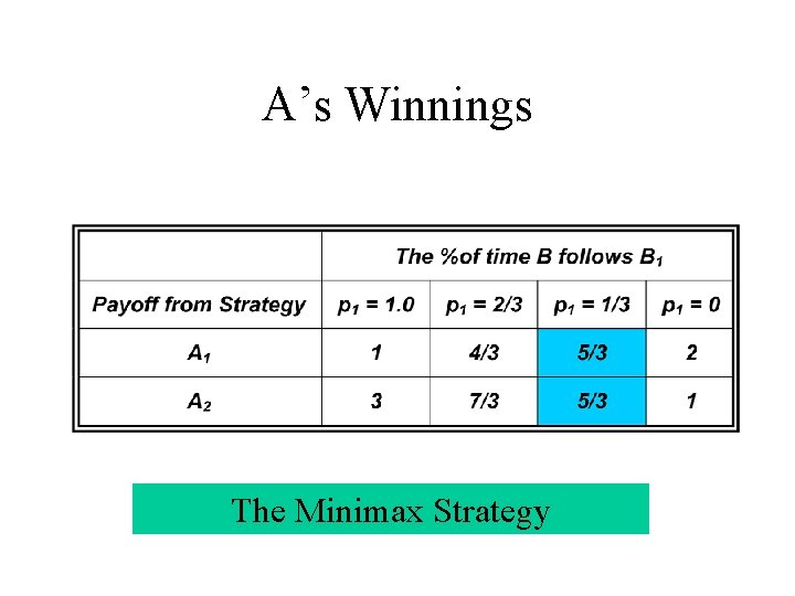 A’s Winnings The Minimax Strategy 