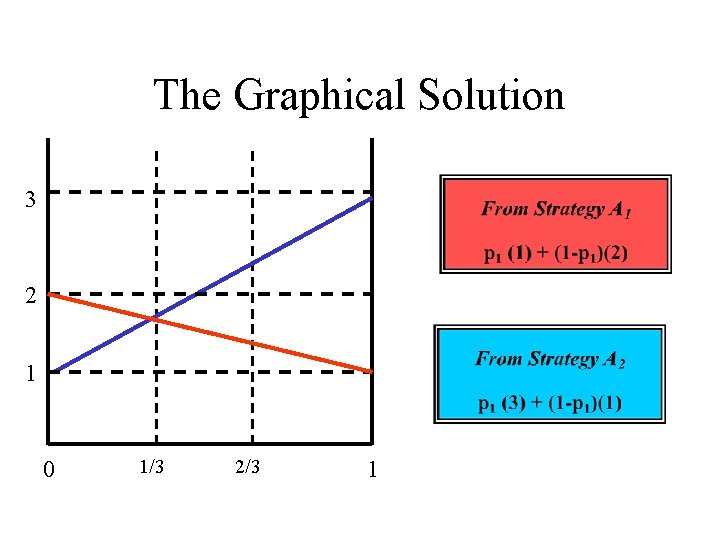 The Graphical Solution 3 2 1 0 1/3 2/3 1 