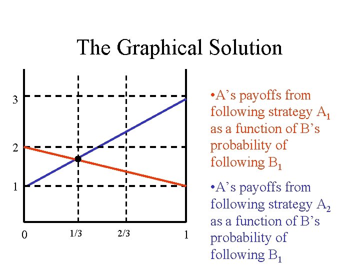 The Graphical Solution • A’s payoffs from following strategy A 1 as a function