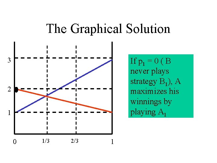 The Graphical Solution 3 If p 1 = 0 ( B never plays strategy