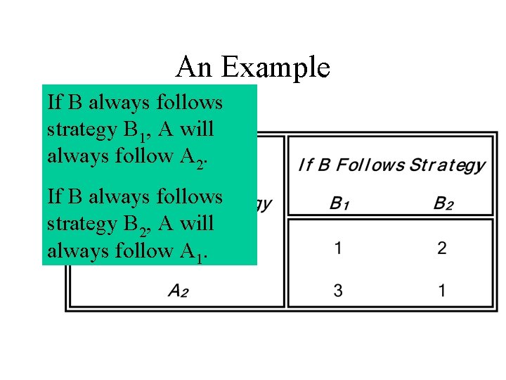 An Example If B always follows strategy B 1, A will always follow A