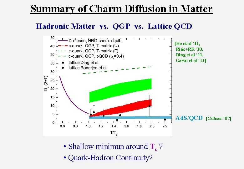 Summary of Charm Diffusion in Matter Hadronic Matter vs. QGP vs. Lattice QCD [He