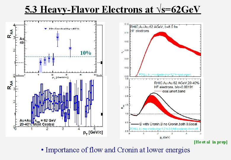 5. 3 Heavy-Flavor Electrons at √s=62 Ge. V 10% [He et al in prep]