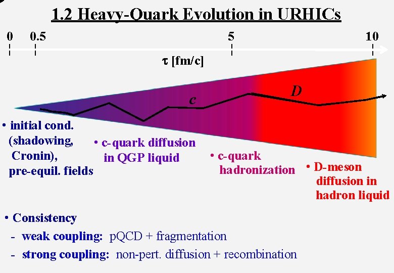 1. 2 Heavy-Quark Evolution in URHICs 0 | 0. 5 | t [fm/c] c