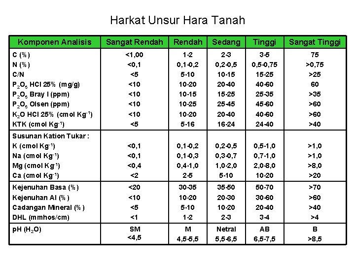 Harkat Unsur Hara Tanah Komponen Analisis Sangat Rendah Sedang Tinggi Sangat Tinggi C (%)