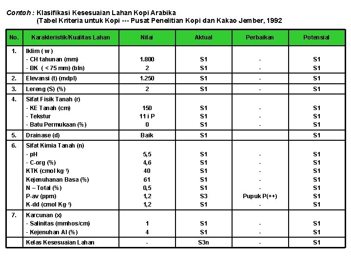 Contoh : Klasifikasi Kesesuaian Lahan Kopi Arabika (Tabel Kriteria untuk Kopi --- Pusat Penelitian