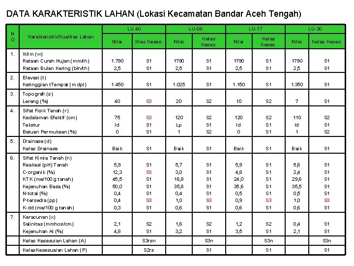 DATA KARAKTERISTIK LAHAN (Lokasi Kecamatan Bandar Aceh Tengah) N O 1. 2. 3. 4.