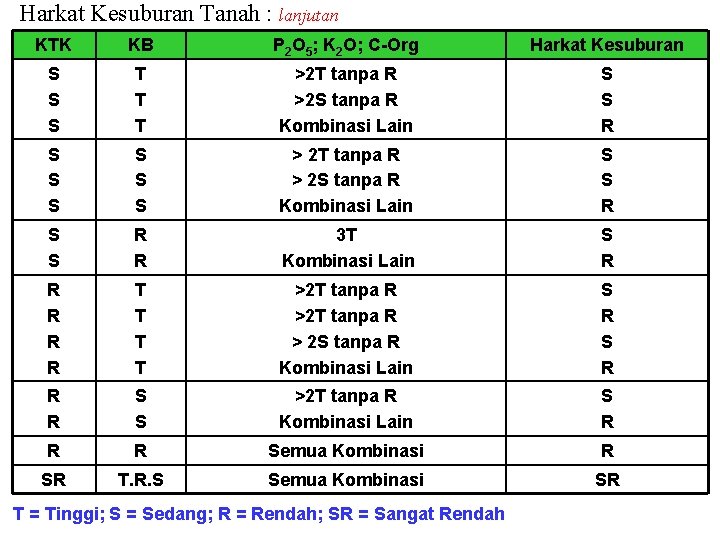 Harkat Kesuburan Tanah : lanjutan KTK KB P 2 O 5; K 2 O;