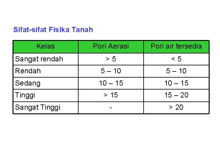 Sifat-sifat Fisika Tanah Kelas Pori Aerasi Pori air tersedia >5 <5 Rendah 5 –