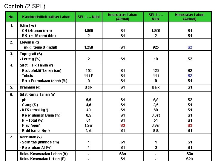 Contoh (2 SPL) SPL I --- Nilai Keseuaian Lahan (Aktual) SPL II --Nilai Keseuaian