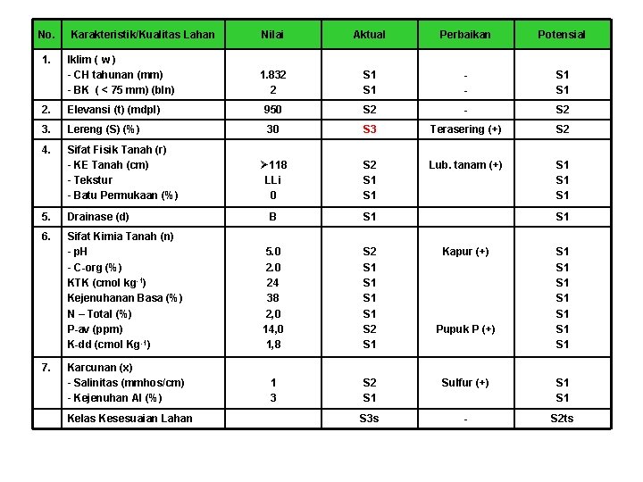 No. 1. Karakteristik/Kualitas Lahan Iklim ( w ) - CH tahunan (mm) - BK