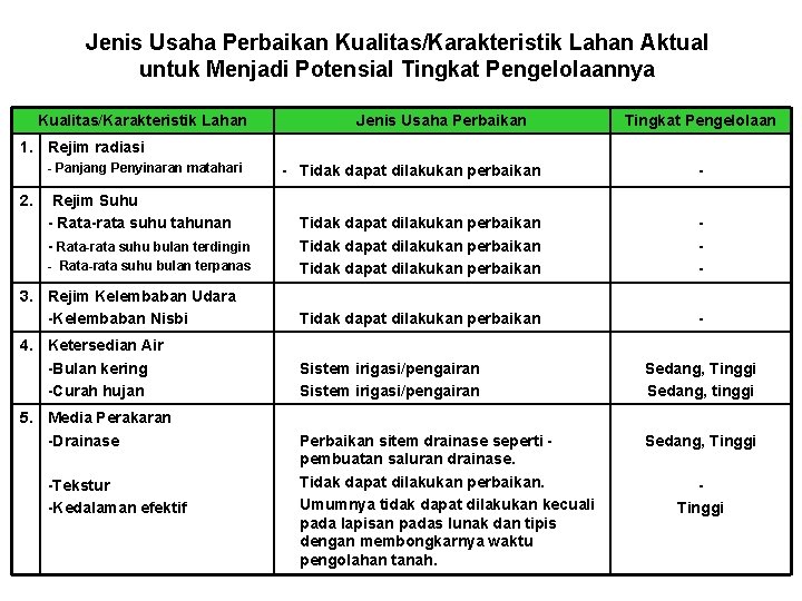 Jenis Usaha Perbaikan Kualitas/Karakteristik Lahan Aktual untuk Menjadi Potensial Tingkat Pengelolaannya Kualitas/Karakteristik Lahan Jenis