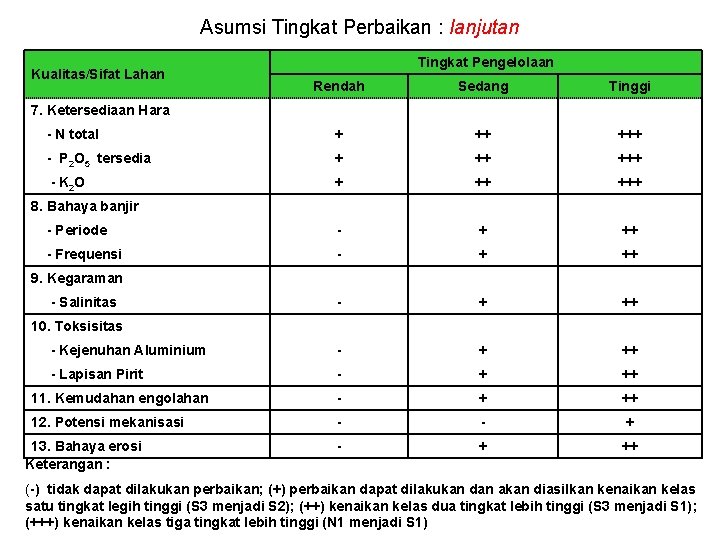 Asumsi Tingkat Perbaikan : lanjutan Kualitas/Sifat Lahan Tingkat Pengelolaan Rendah Sedang Tinggi - N