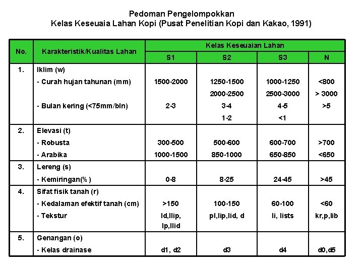 Pedoman Pengelompokkan Kelas Keseuaia Lahan Kopi (Pusat Penelitian Kopi dan Kakao, 1991) No. 1.