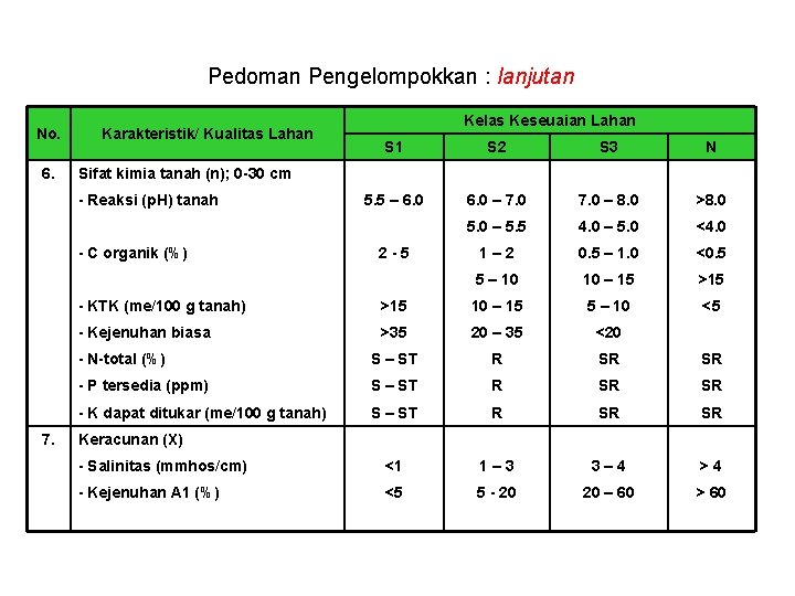 Pedoman Pengelompokkan : lanjutan No. 6. Karakteristik/ Kualitas Lahan S 1 S 2 S