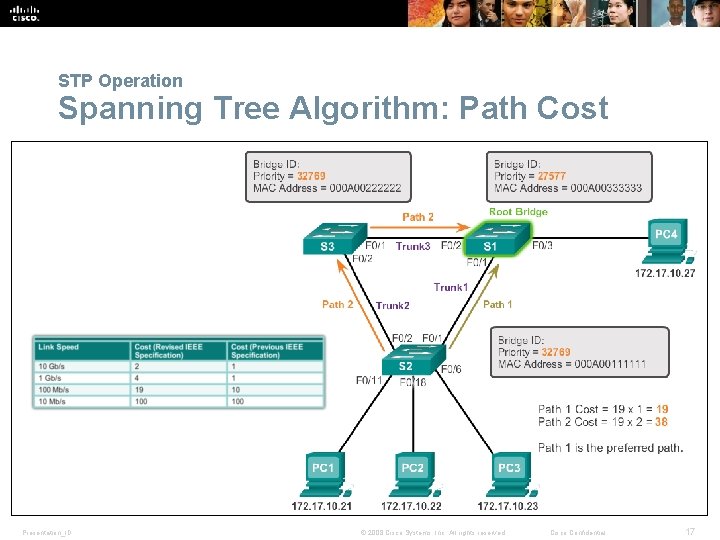 STP Operation Spanning Tree Algorithm: Path Cost Presentation_ID © 2008 Cisco Systems, Inc. All