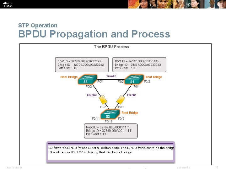 STP Operation BPDU Propagation and Process Presentation_ID © 2008 Cisco Systems, Inc. All rights