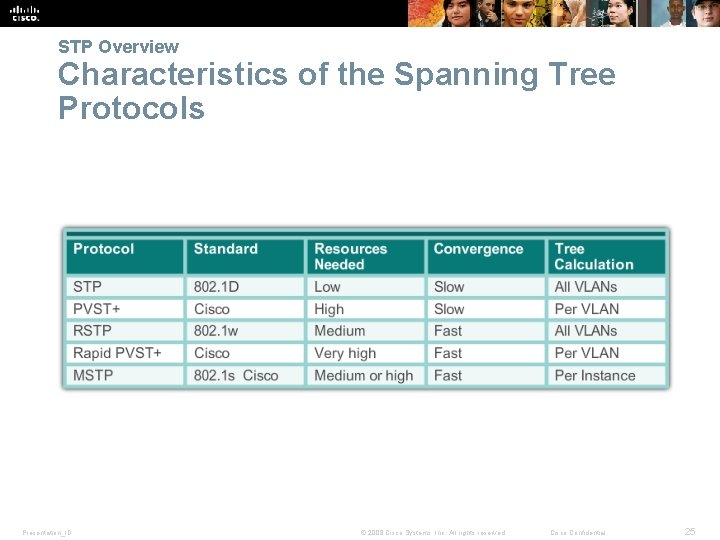 STP Overview Characteristics of the Spanning Tree Protocols Presentation_ID © 2008 Cisco Systems, Inc.