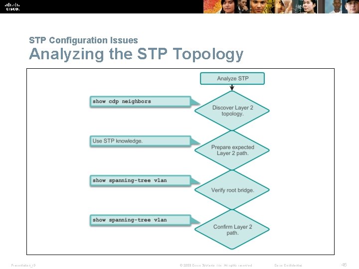 STP Configuration Issues Analyzing the STP Topology Presentation_ID © 2008 Cisco Systems, Inc. All