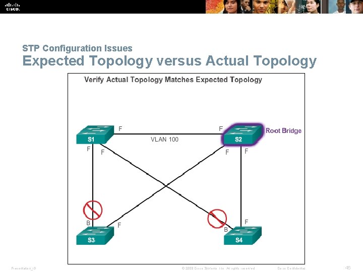 STP Configuration Issues Expected Topology versus Actual Topology Presentation_ID © 2008 Cisco Systems, Inc.