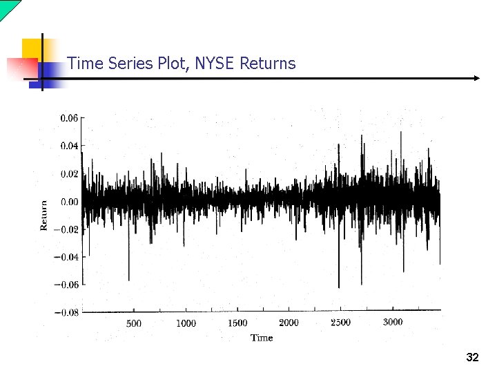 Time Series Plot, NYSE Returns 32 