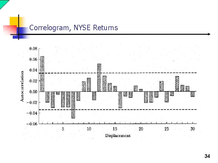 Correlogram, NYSE Returns 34 Correlogram, NYSE Returns 34