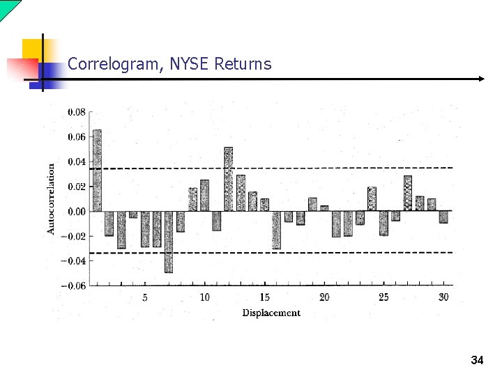 Correlogram, NYSE Returns 34 