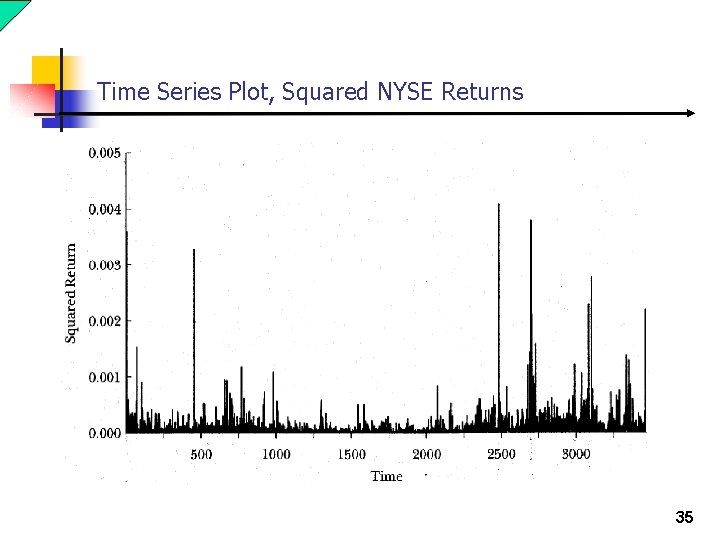 Time Series Plot, Squared NYSE Returns 35 Time Series Plot, Squared NYSE Returns 35