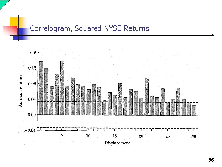 Correlogram, Squared NYSE Returns 36 Correlogram, Squared NYSE Returns 36