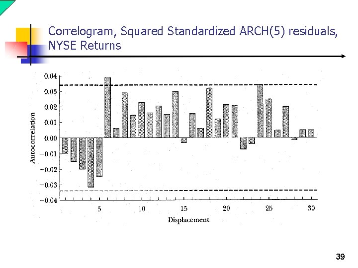 Correlogram, Squared Standardized ARCH(5) residuals, NYSE Returns 39 