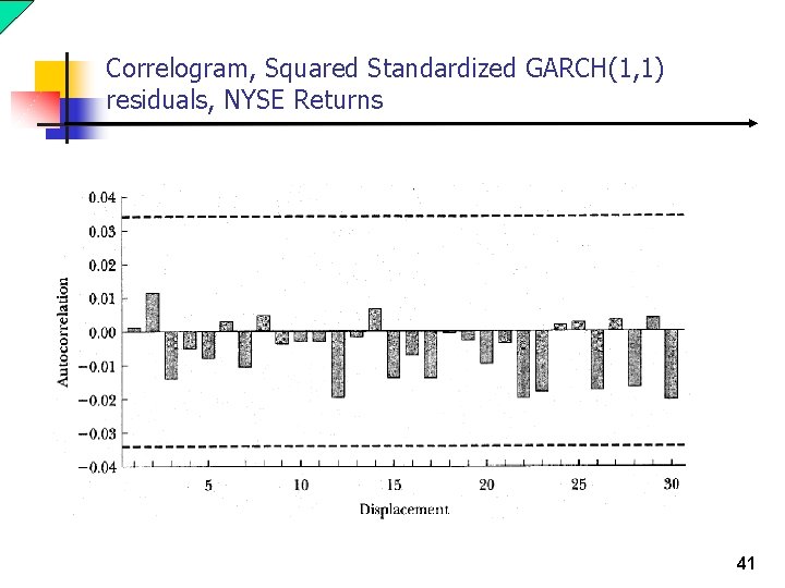 Correlogram, Squared Standardized GARCH(1, 1) residuals, NYSE Returns 41 Correlogram, Squared Standardized GARCH(1, 1) residuals, NYSE Returns 41
