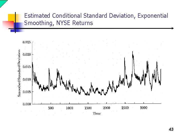 Estimated Conditional Standard Deviation, Exponential Smoothing, NYSE Returns 43 