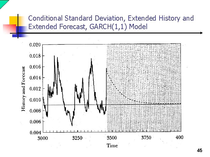 Conditional Standard Deviation, Extended History and Extended Forecast, GARCH(1, 1) Model 45 Conditional Standard Deviation, Extended History and Extended Forecast, GARCH(1, 1) Model 45