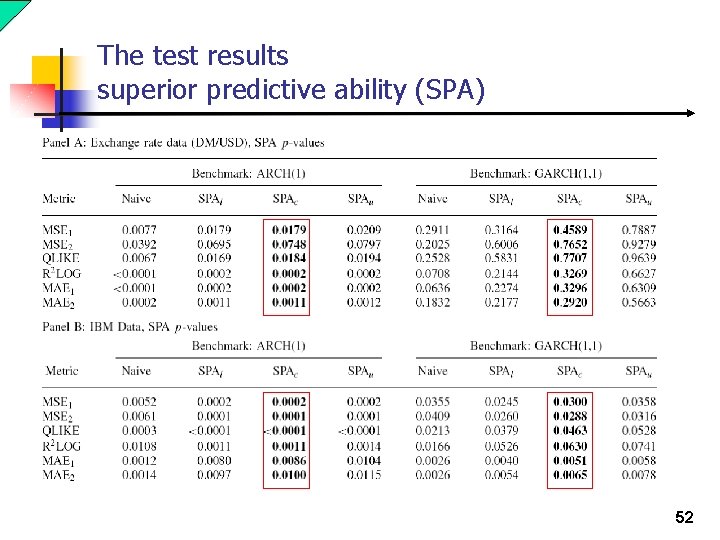 The test results superior predictive ability (SPA) 52 