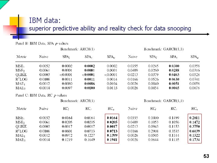 IBM data: superior predictive ability and reality check for data snooping 53 