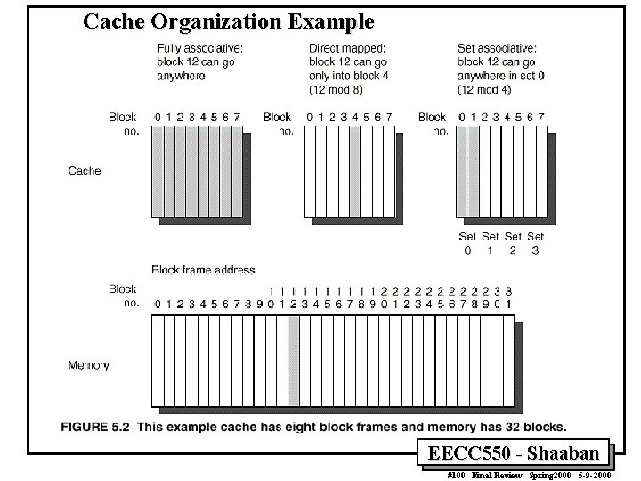 Cache Organization Example EECC 550 - Shaaban #100 Final Review Spring 2000 5 -9