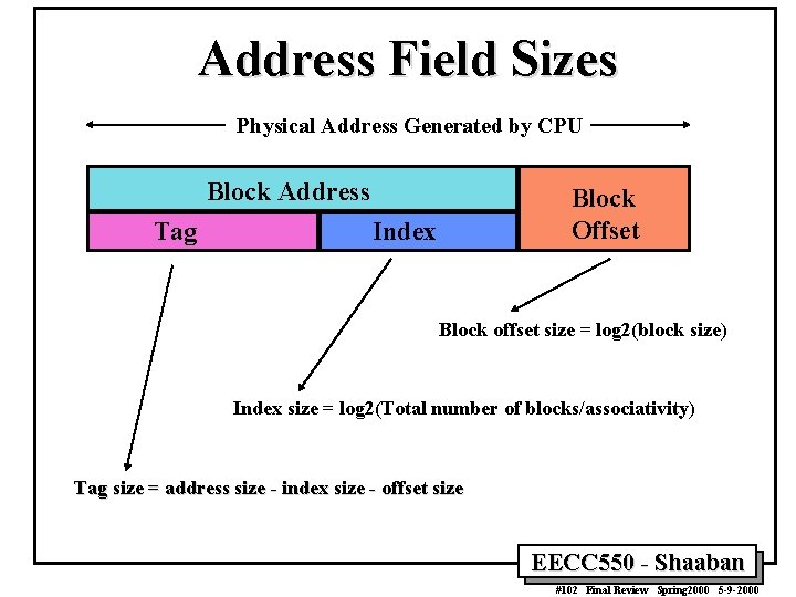 Address Field Sizes Physical Address Generated by CPU Block Address Tag Block Offset Index