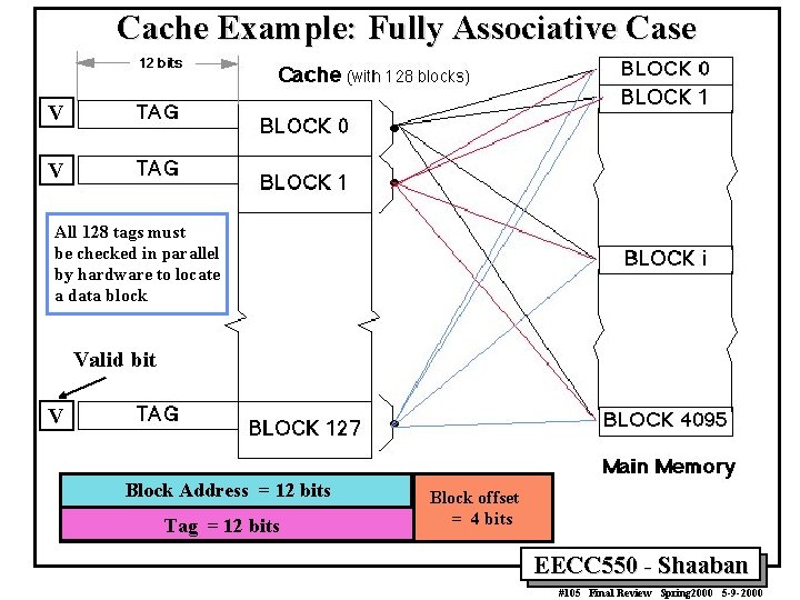 Cache Example: Fully Associative Case V V All 128 tags must be checked in