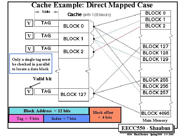 Cache Example: Direct Mapped Case V V V Only a single tag must be