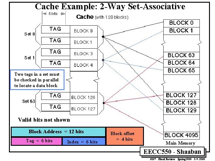 Cache Example: 2 -Way Set-Associative Two tags in a set must be checked in