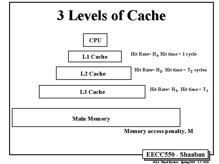 3 Levels of Cache CPU L 1 Cache L 2 Cache L 3 Cache