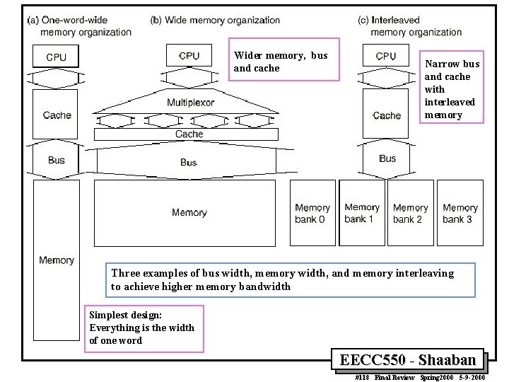 Wider memory, bus and cache Narrow bus and cache with interleaved memory Three examples