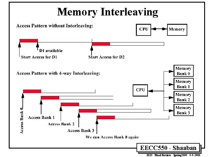 Memory Interleaving EECC 550 - Shaaban #119 Final Review Spring 2000 5 -9 -2000