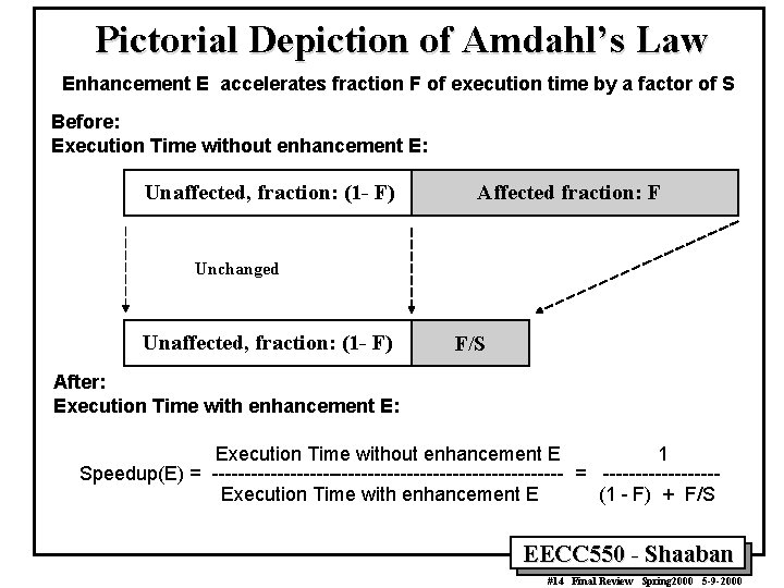 Pictorial Depiction of Amdahl’s Law Enhancement E accelerates fraction F of execution time by