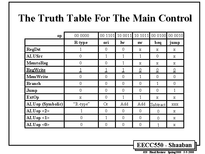 The Truth Table For The Main Control op Reg. Dst ALUSrc Memto. Reg. Write