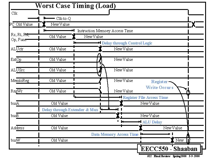 Worst Case Timing (Load) Clk PC Old Value Clk-to-Q New Value Instruction Memoey Access